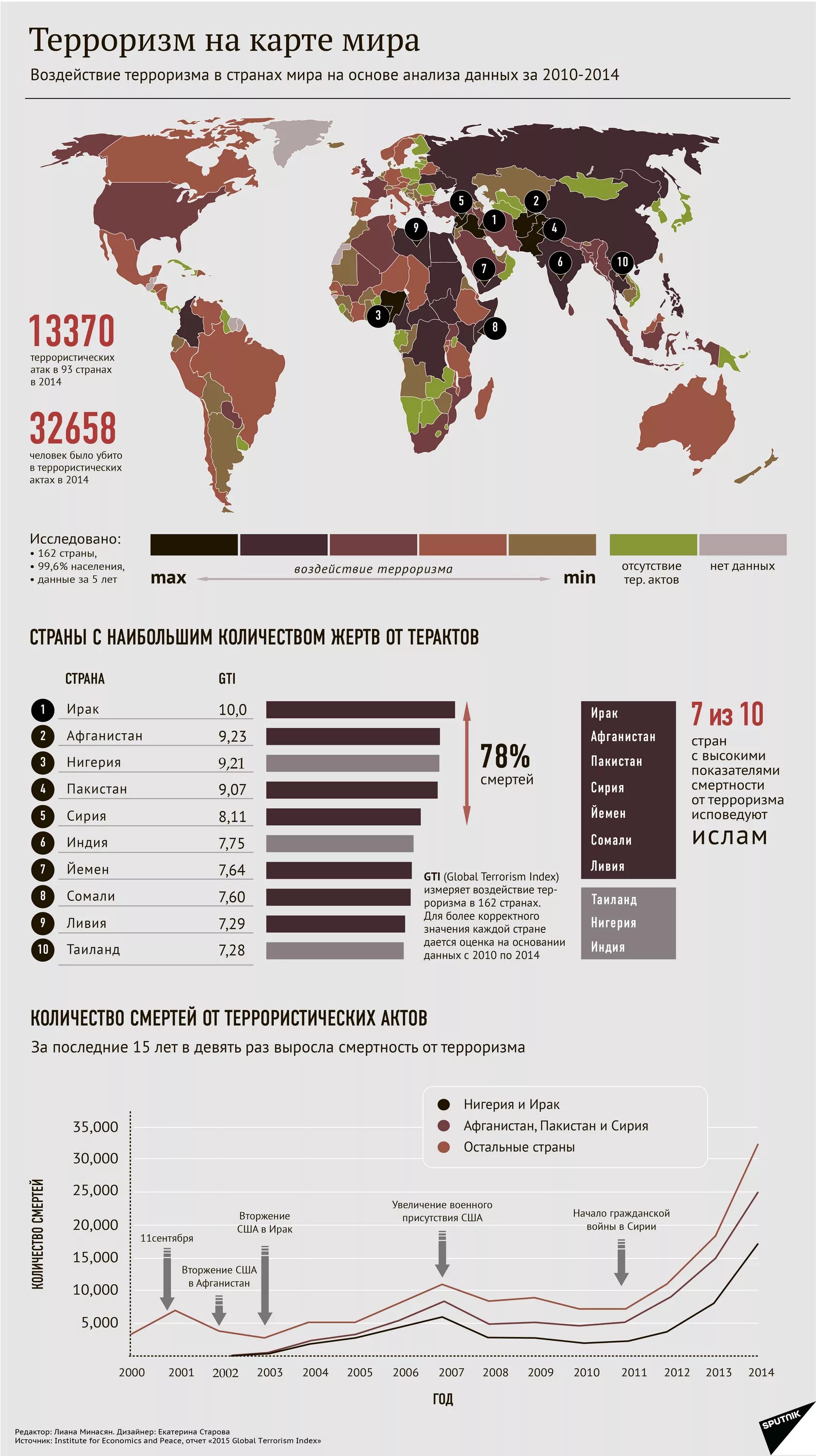 Последние террористические акты в россии 10 лет. Статистика терроризма в мире. Статистика по терроризму в мире. Карта терроризма в мире. Распространение терроризма в мире.