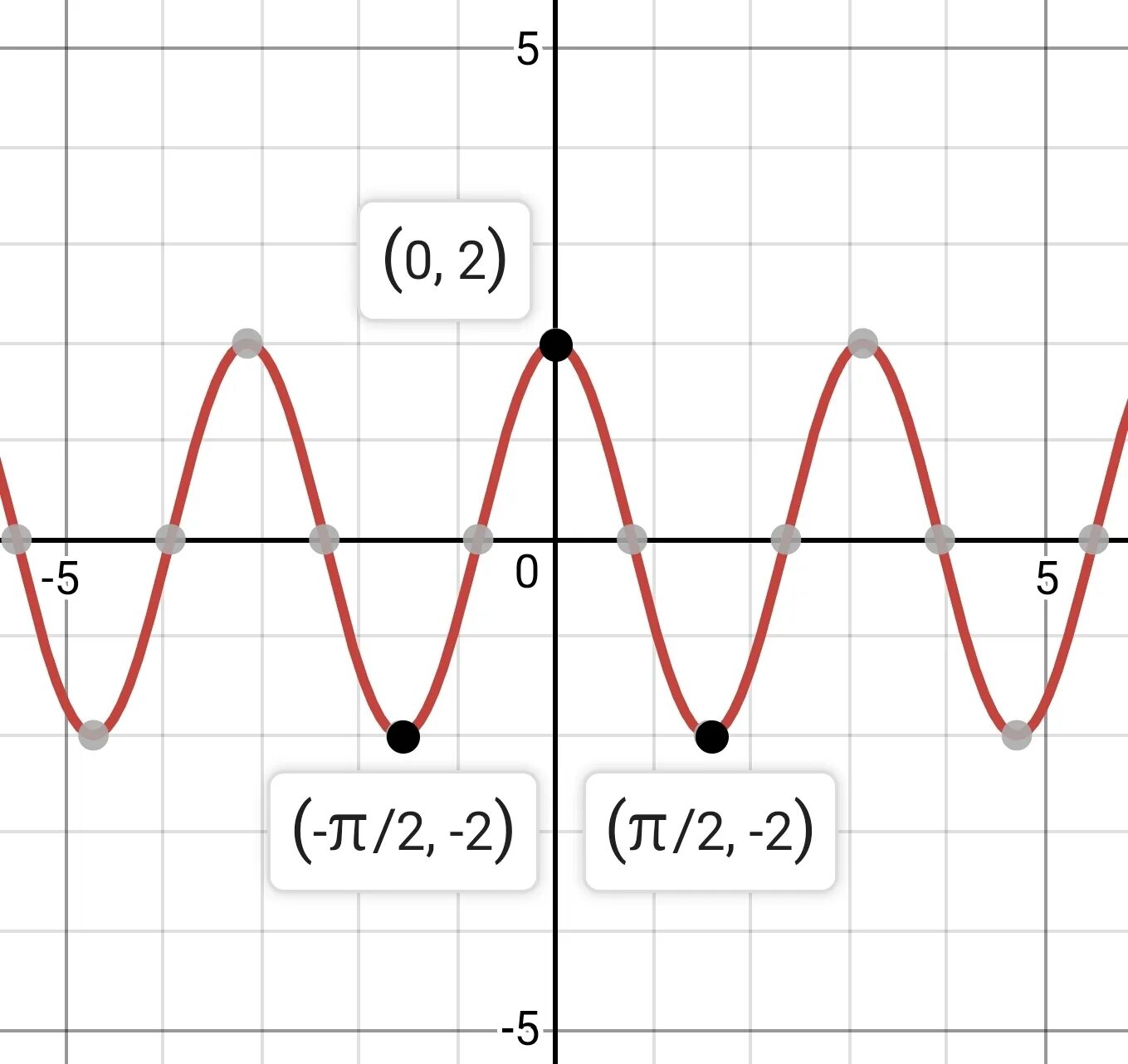 2y 2x 2 постройте график. График функции cos2x. График функции y cos2x. Y 2cos2x график функции. Функция cos2x.