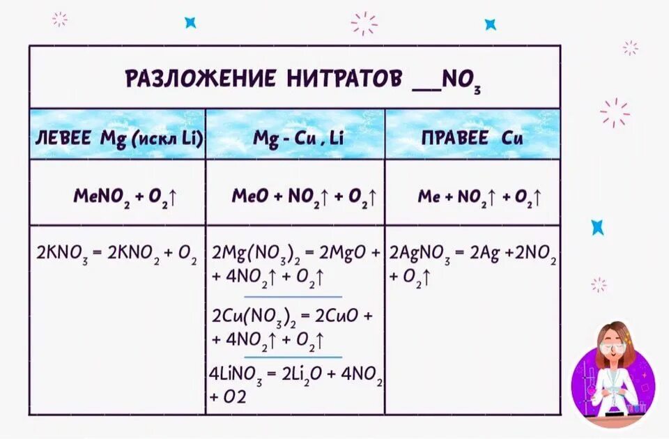 Разложение нитрата магния реакция. Разложение нитратов схема. Термическое разложение нитратов. Термическое разложение нитратов таблица. Разложение нитрата марганца 2.