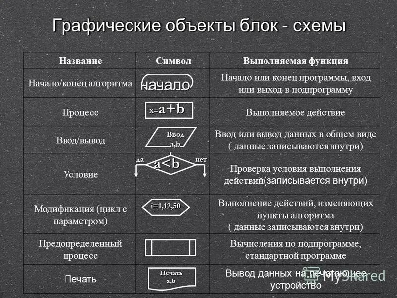стандартные графические объекты блок схемы. простые графические объекты. блок схема ввод данных с клавиатуры. графические объекты вывод. виды блок схем.
