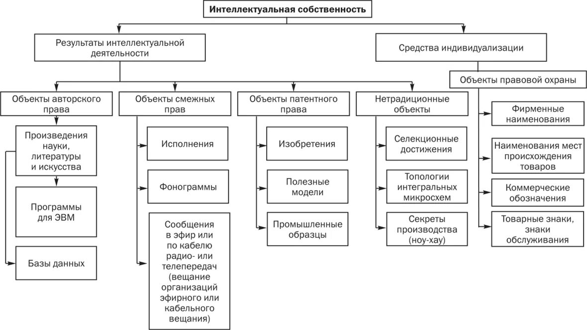 Интеллектуальная собственность образец. Право интеллектуальной собственности таблица. Рынок интеллектуальной собственности примеры. Интеллектуальная собственность схема.