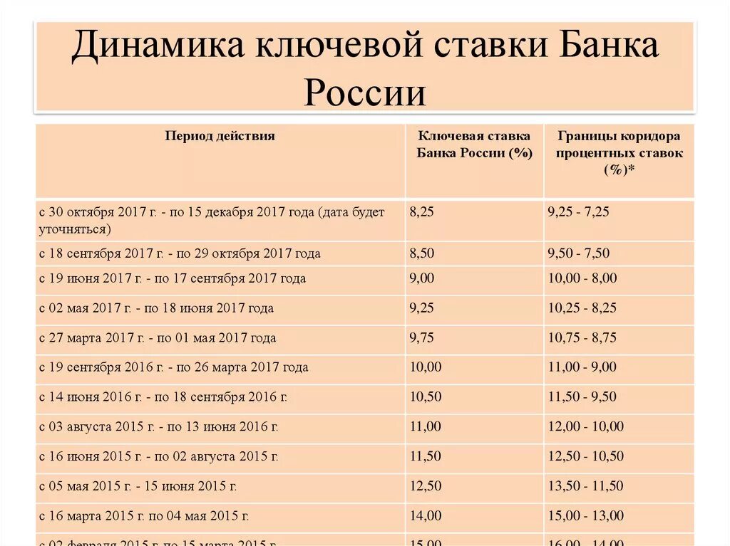 Размере ставки рефинансирования цб рф. Ставка рефинансирования ЦБ РФ таблица по годам. Динамика ключевой ставки ЦБ РФ таблица. Ключевая ставка банка России. Ключевая ставка центрального банка.