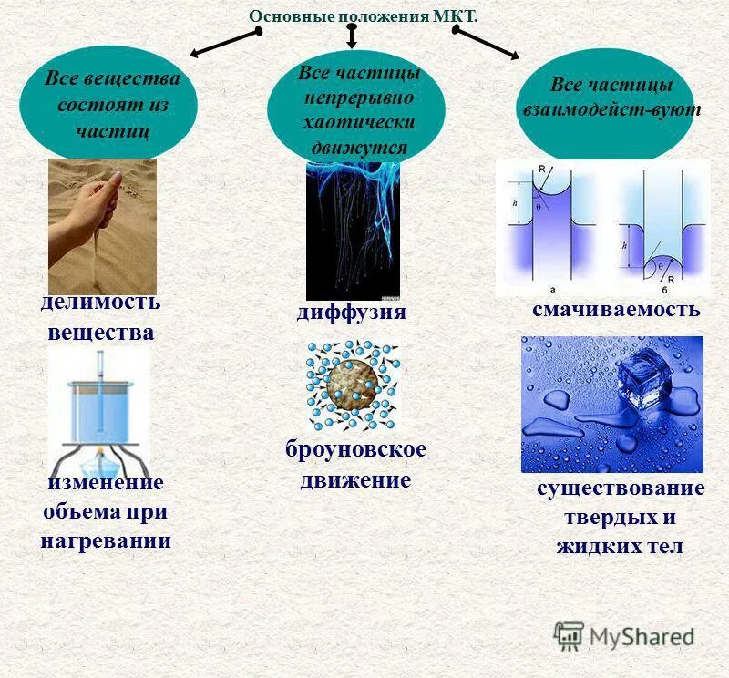 Опытное обоснование основных положений мкт. Основные положения молекулярно-кинетической теории и их опытное. Основы положения молекулярно-кинетической теории. Какое положение мкт подтверждает существование твердых. Основные положения мкт и их доказательства таблица.