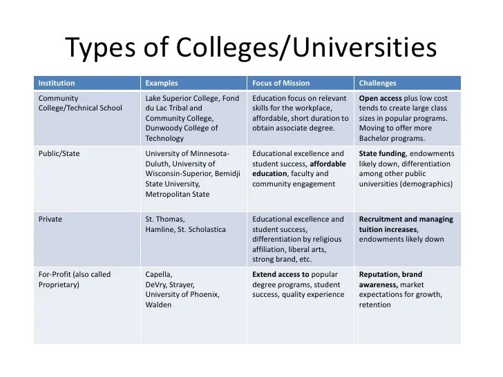 Types of Colleges. University degrees Types. Types of students in class. Types of College degree. Types of programmes