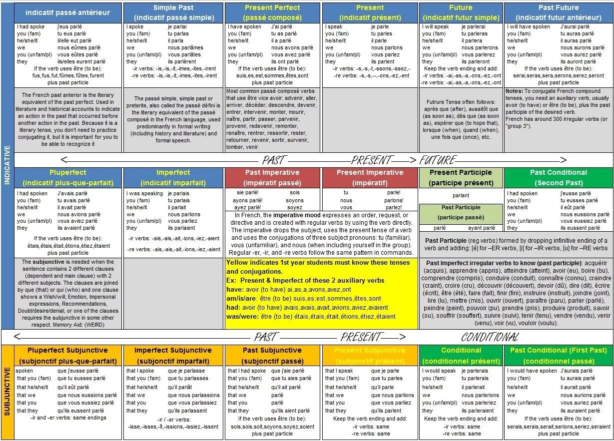 Таблица времен во французском языке таблица. Таблица времен французского языка. Французские времена таблица. Времена во французском языке таблица с примерами.