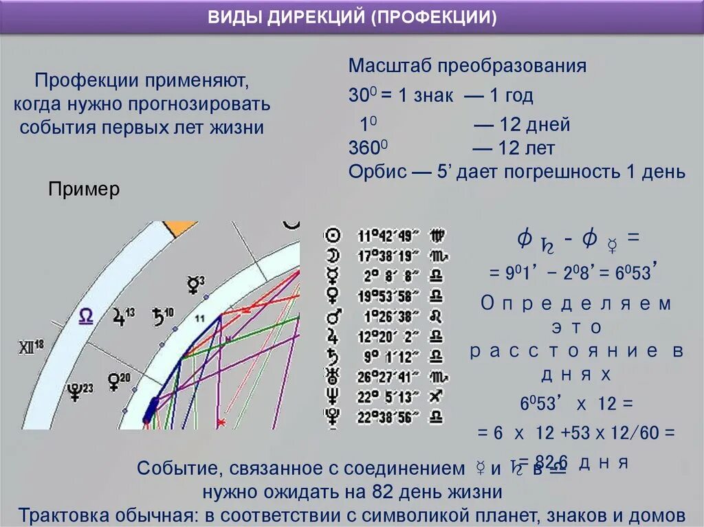 Составить дирекцию