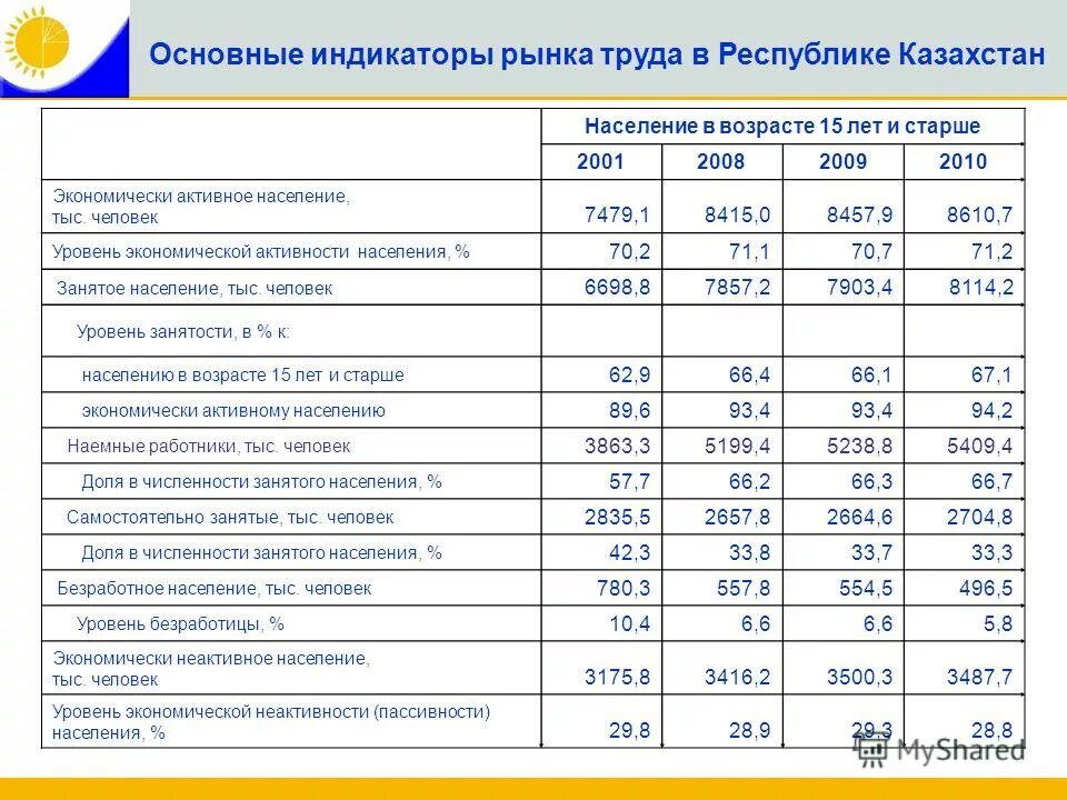 структура занятости в экономике. рк это в безработице. структура занятости населения казахстана. безработица в казахстане 2020. рынок труда в казахстане.