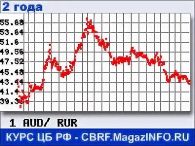 Курс рубля к австралийскому