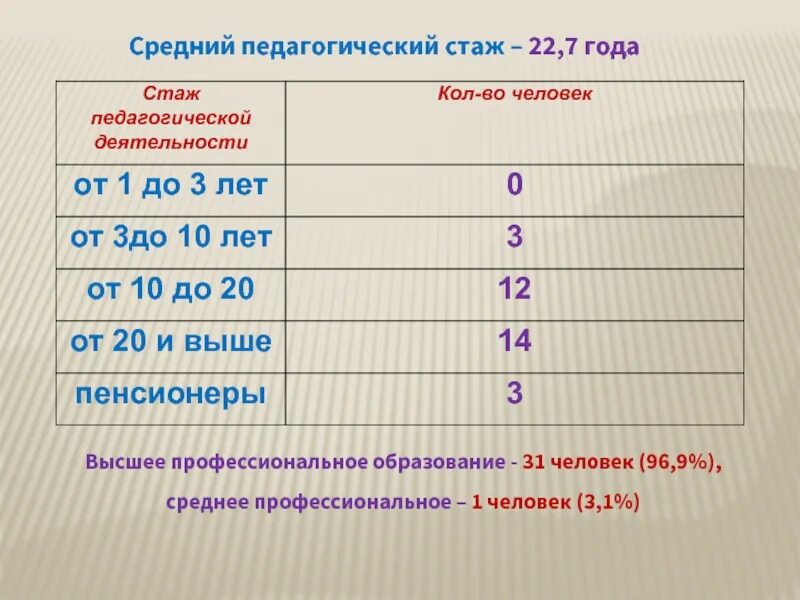 Учреждения педагогический стаж. Средний педагогический стаж. Стаж педагогической деятельности. Преподавательский стаж. Преподавательский стаж 10 лет.