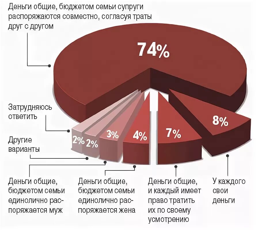 Кто распоряжается семейным бюджетом