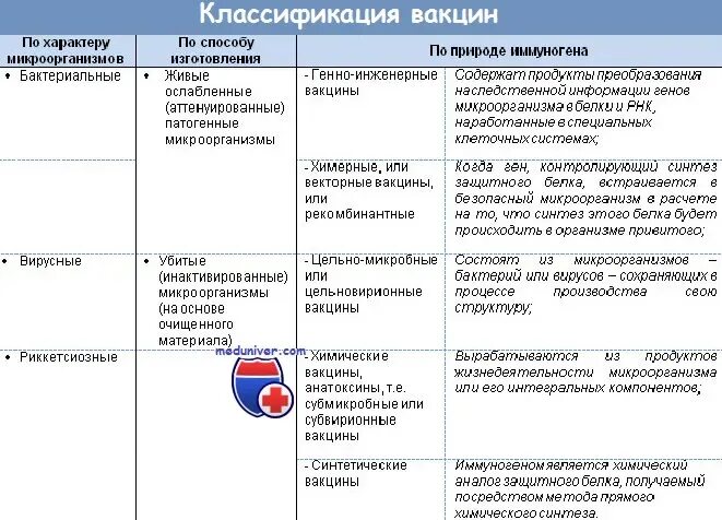 Вакцины классификация. Классификация вакцин схема. Принципы получения вакцин схема. Классификация вакцин микробиология. 2. Классификация вакцин..