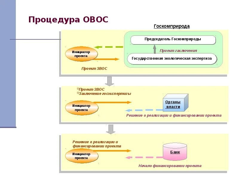 Этапы воздействия на окружающую среду. Этапы проведения ОВОС схема. Процедура ОВОС. Этапы процедуры ОВОС. Этапы оценки воздействия на окружающую среду.