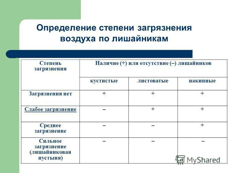 как определяют загрязнение воздуха. оценка степени загрязнения атмосферы. источники загрязнения воздуха. загрязнение воздуха презентация. оценка степени загрязнения атмосферы.