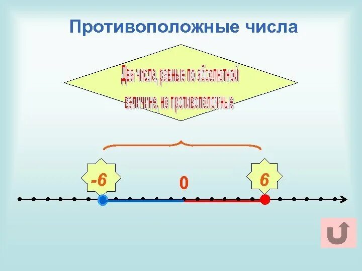 Сравнение противоположных чисел