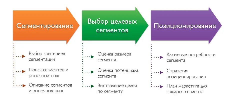 Сегментирование рынка и позиционирование товара. Этапы сегментирования рынка схема. сегментация целевой аудитории. критерии сегментации целевой аудитории. сегментация, выбор целевых рынков, позиционирование.