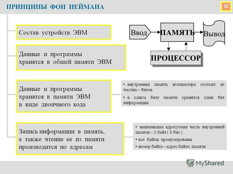 Принципы фон Неймана. Принципы устройства компьютера фон Неймана. Идеи фон Неймана. Принципы работы ЭВМ фон Неймана. Ввод вывод через память