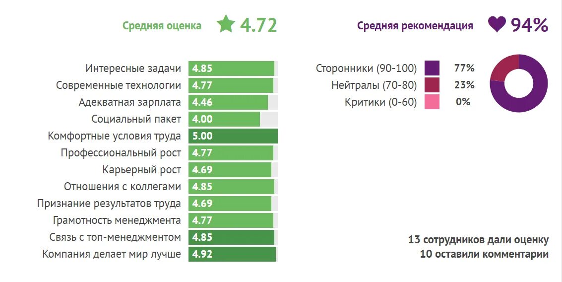 топ работодателей москвы