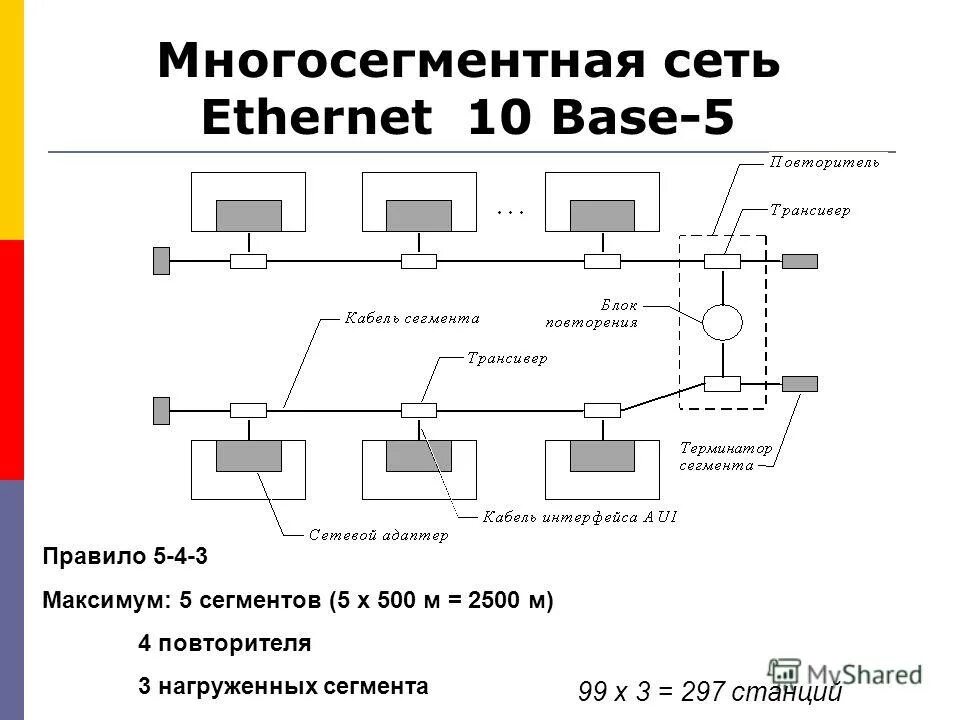 Сегмент сети ethernet. 10base-5 ethernet. 10base-5 схема локальной сети. схема применения интерфейсов транспортных сетей ethernet. сетевая технология ethernet кратко.