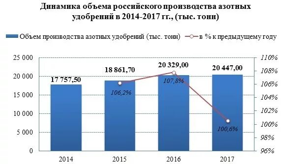 Лидеры по производству удобрений. Объемы производства азотных удобрений. Российские производители удобрений. Анализ производства Минеральных удобрений. Предприятия по производству азотных удобрений.