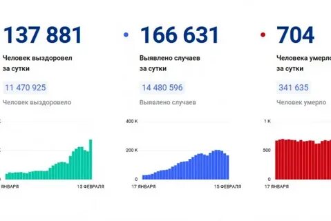 Заболеваемость ковид спб