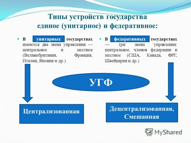 Виды унитарных государств. Унитарное государство виды стран. Унитарное устройство государства. Унитарное или федеративное государство.