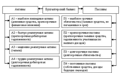 Активы бухгалтерского баланса сгруппированы по степени