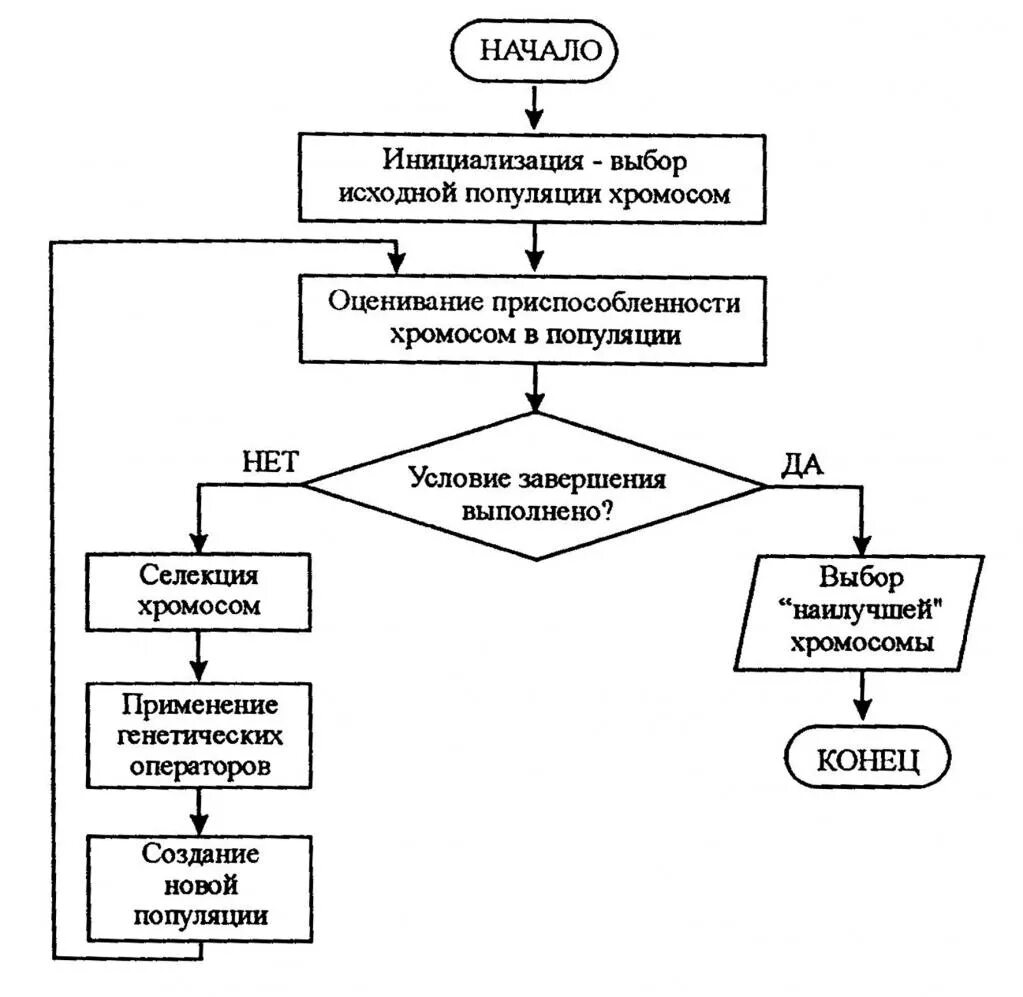 Генетический алгоритм блок схема. Блок-схема алгоритма примеры. Блок схема алгоритма создания программного обеспечения. Блок схема выполнение операции.