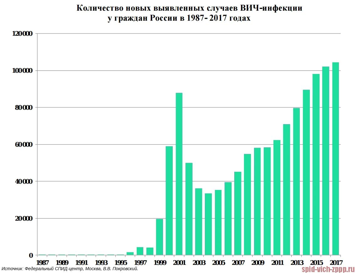 Динамика заболеваемости ВИЧ В России по годам. Статистика заболеваний СПИДОМ В России по годам. Статистика заболеваемости ВИЧ СПИД. График заболеваемости СПИДОМ В мире.