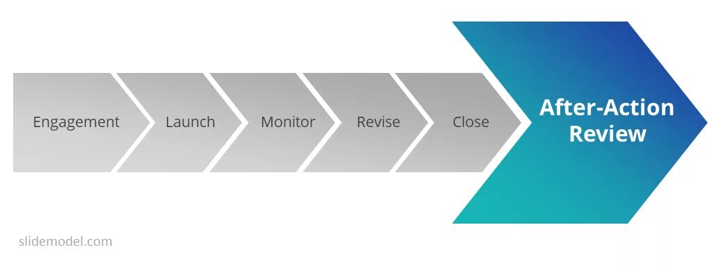 Active after. After action review. структура after action review. after action review example. на русском after action review.