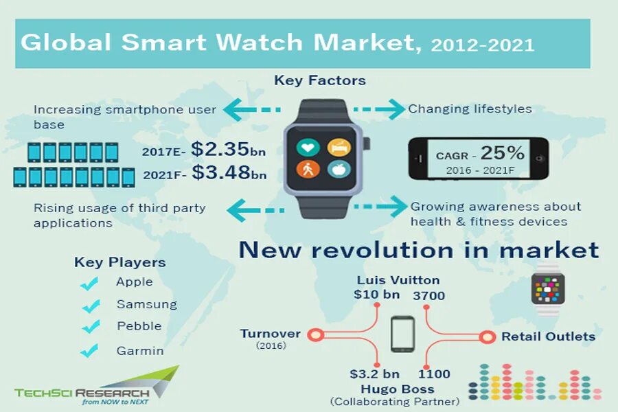 Смарт часы инфографика. Анализ рынка умных часов. Смарт часы инфографика маркетплейс. How make Maket SMARTWATCH. Smart glocal списание