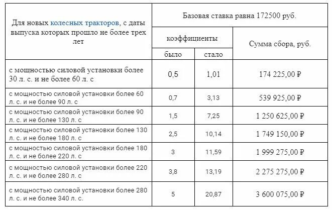 Плательщиками утилизационного сбора являются лица которые. Утилизационный сбор 2023. Утилизационный сбор на автомобили таблица. Утилизационный сбор на автомобили в 2022. Ставки утилизационного сбора.