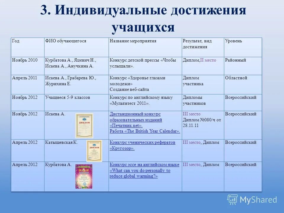 Учет индивидуальных достижений. Виды индивидуальных достижений. Индивидуальные достижения. Сведения об индивидуальных достижениях пример. Тип индивидуального достижения.