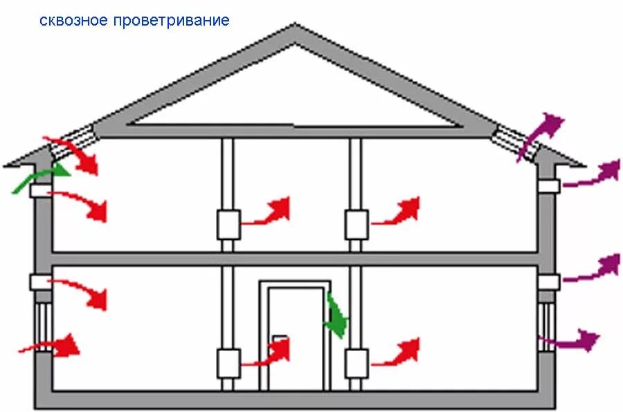 С естественным побуждением. Схема приточно-вытяжной вентиляции в частном доме. Приточно-вытяжная вентиляция для частного дома схема. Вентиляция в 2 этажном частном доме схема. Схема естественной приточной вентиляции.