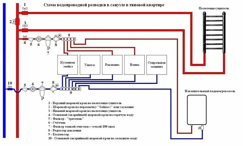 Схема разводки системы отопления. Сантехшкаф разводка коллекторная. Разводка хвс и гвс в квартире схема. Схема разводки труб водоснабжения в туалете. Схема коллекторной разводки водоснабжения.