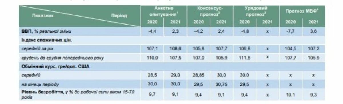 Прогноз инфляции на 3 года. Консенсус прогноз. прогнозные коэффициенты инфляции на 2025 год.