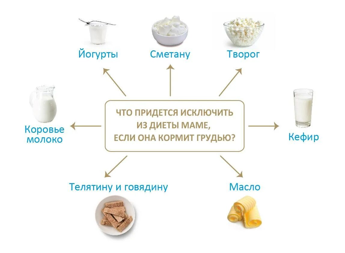 Рацион кормящей мамы. Сметана кормящим мамам. Можно ли молоко кормящей маме в первый месяц. Сметана кормящим мамам. Диета кормящей мамы.