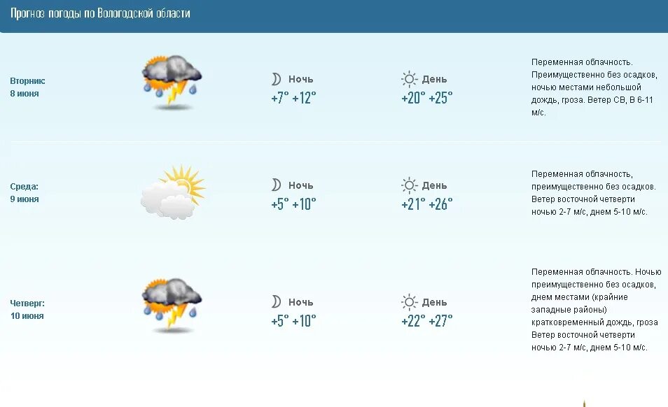 Погода теплое. Погода в Вологодской области. Погода в Вологде на июнь. Погода в Вологде на 10 дней в Вологде. Погода в Вологде 12 июля.
