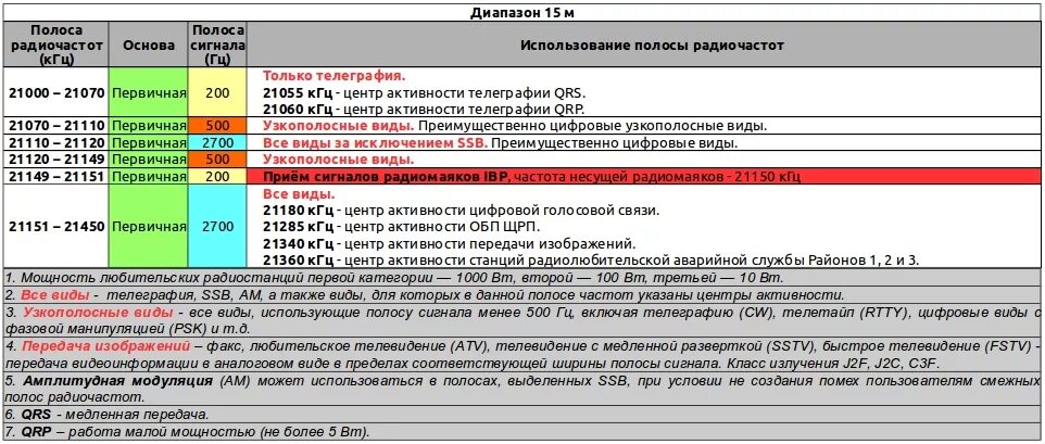 Твое радио частота. Радиочастоты для радиолюбителей. УКВ диапазон частот для радиолюбителей. Разрешенные частоты для радиолюбителей. Любительские диапазоны частот.