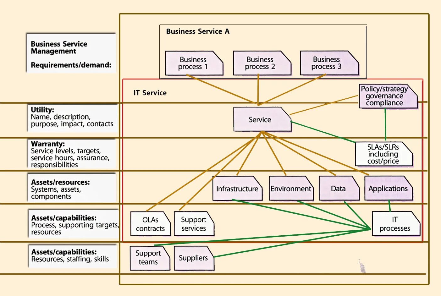 Service function