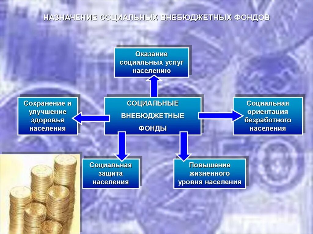 Финансирование социального учреждения. Внебюджетные фонды социального назначения в РФ. Государственные социальные внебюджетные фонды схема. Функции внебюджетных фондов схема. Назначение государственных внебюджетных фондов.