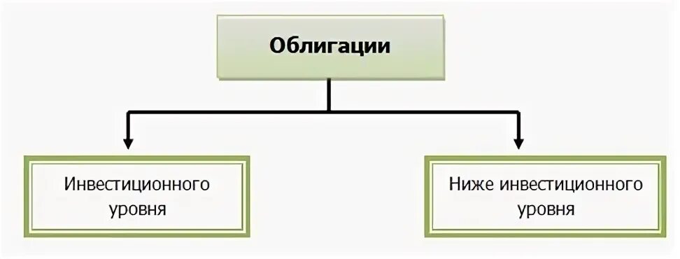 Инвестиционные облигации ответы