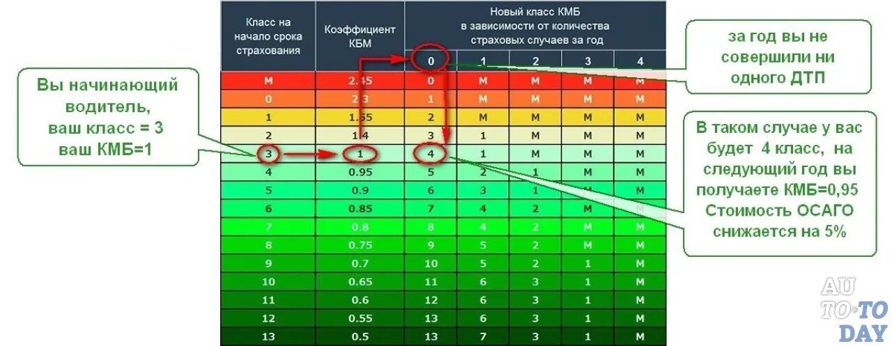 Таблица аварийности КБМ. Таблица коэффициента страховки ОСАГО. Коэффициент КБМ В ОСАГО таблица. Коэффициент водителя в страховке ОСАГО. Что значит кбм в осаго