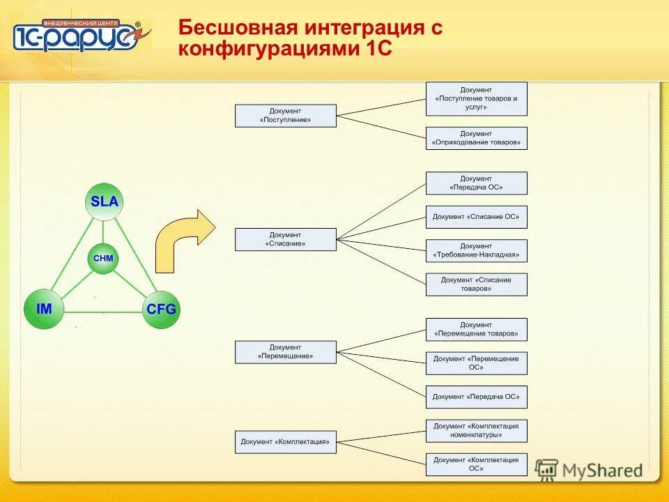 Бесшовная интеграция 1с. 1с документооборот для управления торговлей. Бесшовная интеграция. Интеграция 1с документооборот. 3 предприятие документооборот.