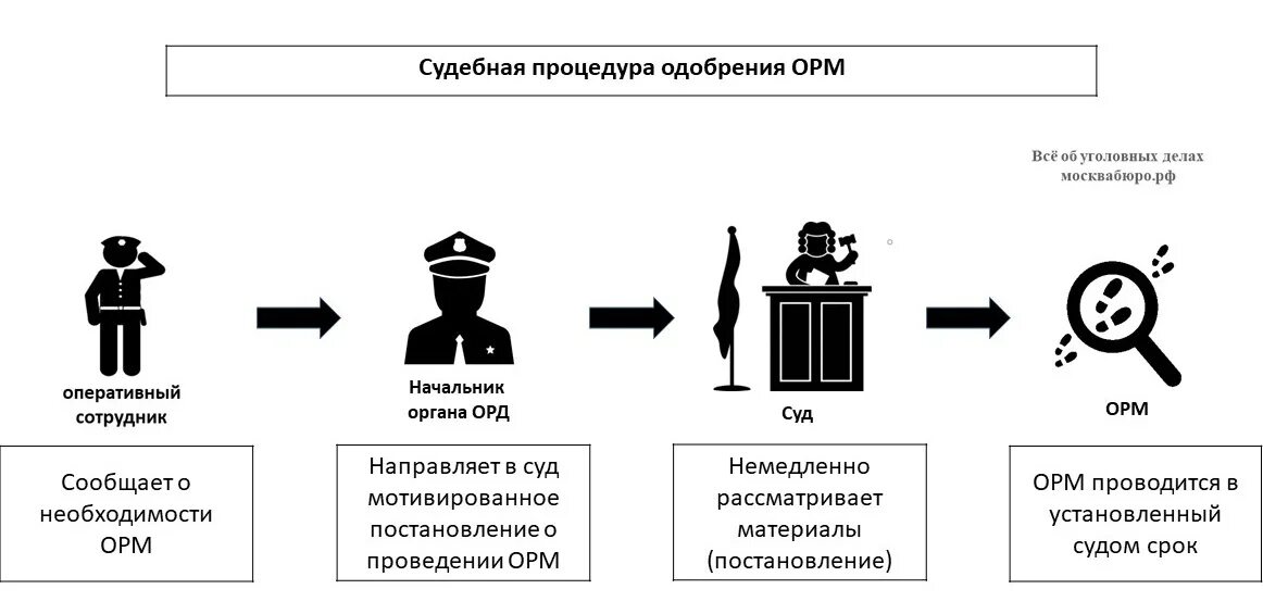 Учеты орд. Оперативно-розыскные мероприятия. Оперативно-розыскная деятельность. Схема оперативно розыскных мероприятий. Схемы оперативно-розыскные мероприятия проводимые.