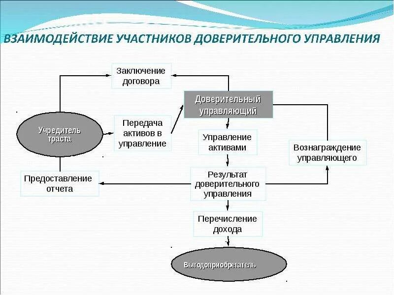 Суть доверительного управления имуществом. Виды доверительного управления. Доверительное управление схема. Доверительное управление имуществом. Виды доверительного управления имуществом.