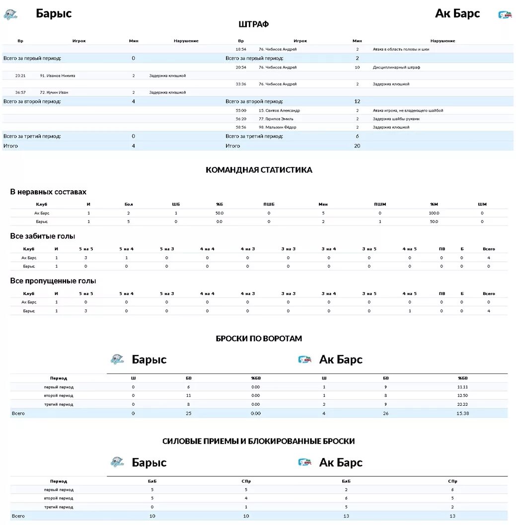 барыс таблица игр. расписание игр кхл. барыс таблица игр. таблица кхл 2021-2022. континентальная хоккейная лига турнирная таблица.