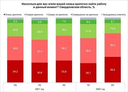 Екатеринбург статистика
