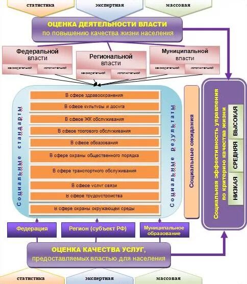 Оценка социальной эффективности региона
