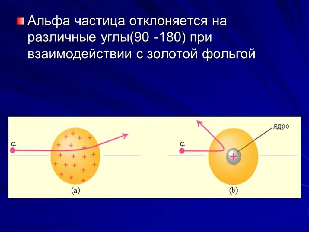 Альфа частица какой элемент. Строение Альфа частицы. Альфа-частица отклоняется. Альфа частица это кратко. Природа Альфа частиц.