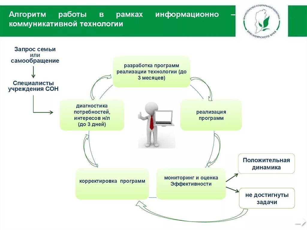 Алгоритмы информационные технологии. Алгоритм работы. Алгоритм информационно-коммуникационные технологии. Алгоритм работы с семьей. Информационные технологии в соц работе.